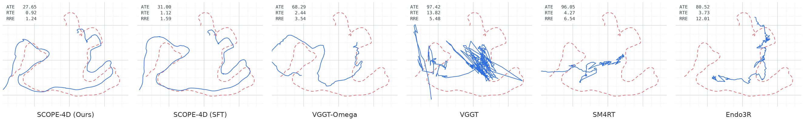 Colon 2 trajectories